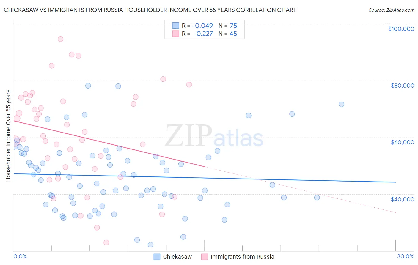 Chickasaw vs Immigrants from Russia Householder Income Over 65 years
