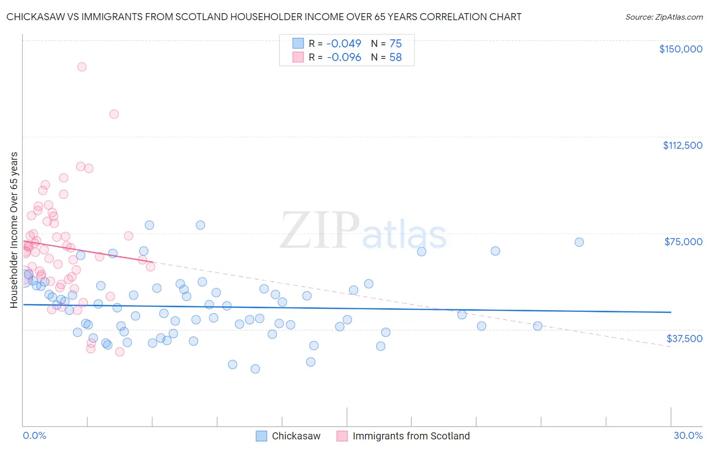 Chickasaw vs Immigrants from Scotland Householder Income Over 65 years