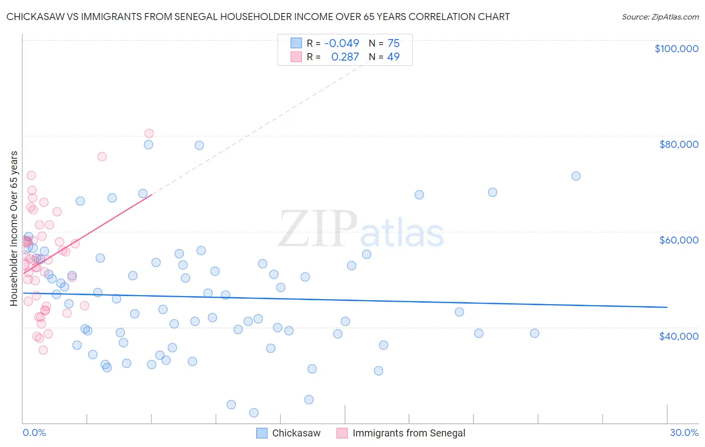 Chickasaw vs Immigrants from Senegal Householder Income Over 65 years