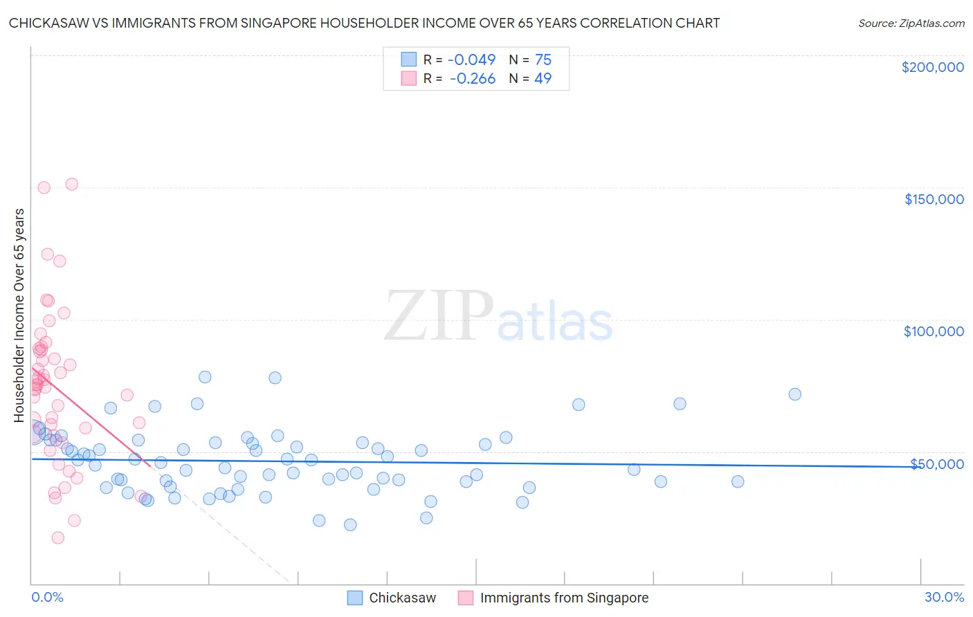 Chickasaw vs Immigrants from Singapore Householder Income Over 65 years