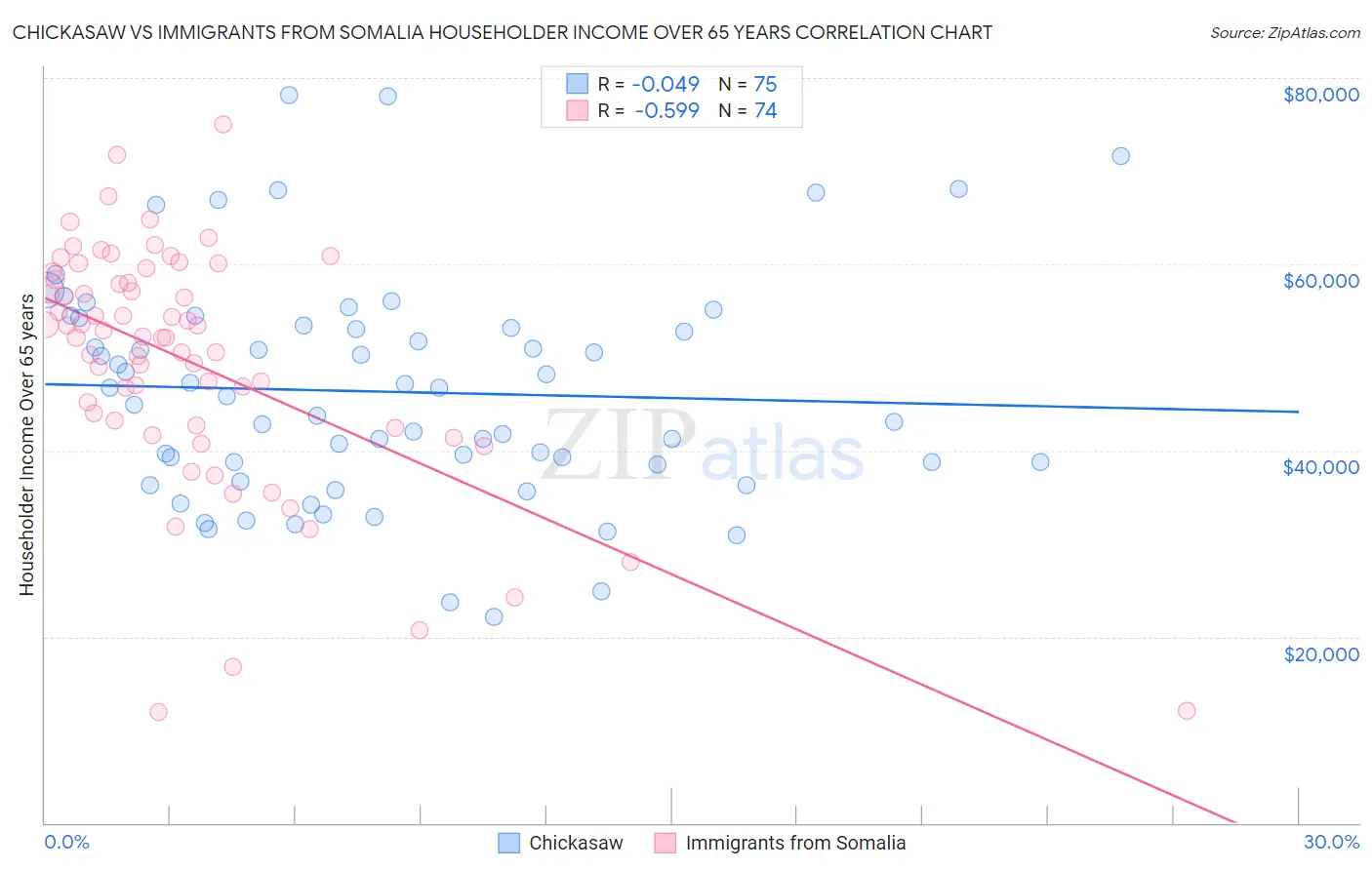 Chickasaw vs Immigrants from Somalia Householder Income Over 65 years