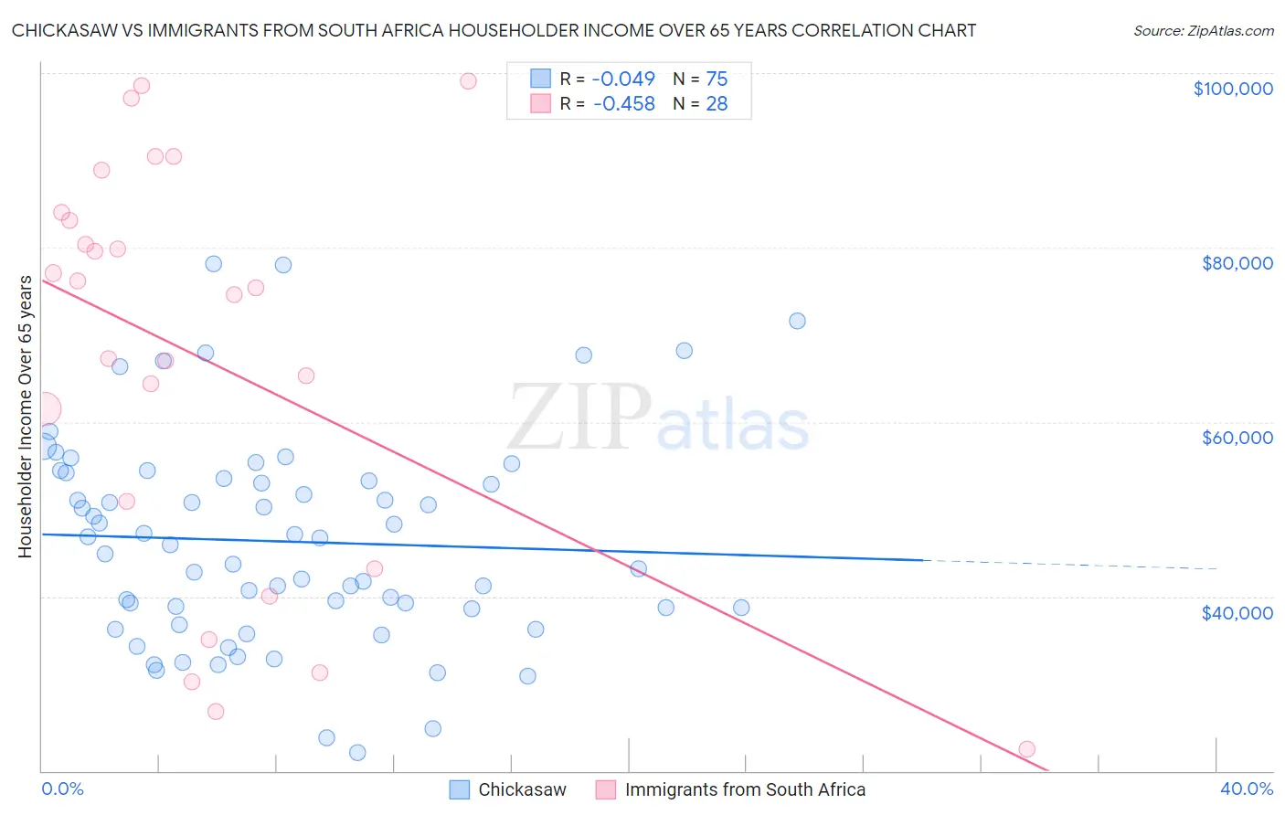 Chickasaw vs Immigrants from South Africa Householder Income Over 65 years