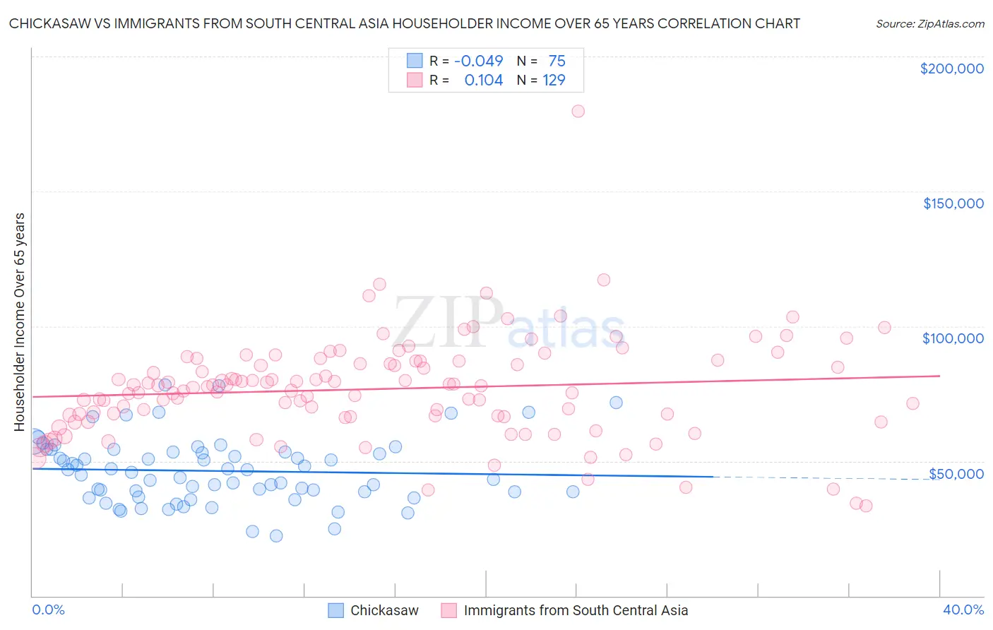Chickasaw vs Immigrants from South Central Asia Householder Income Over 65 years