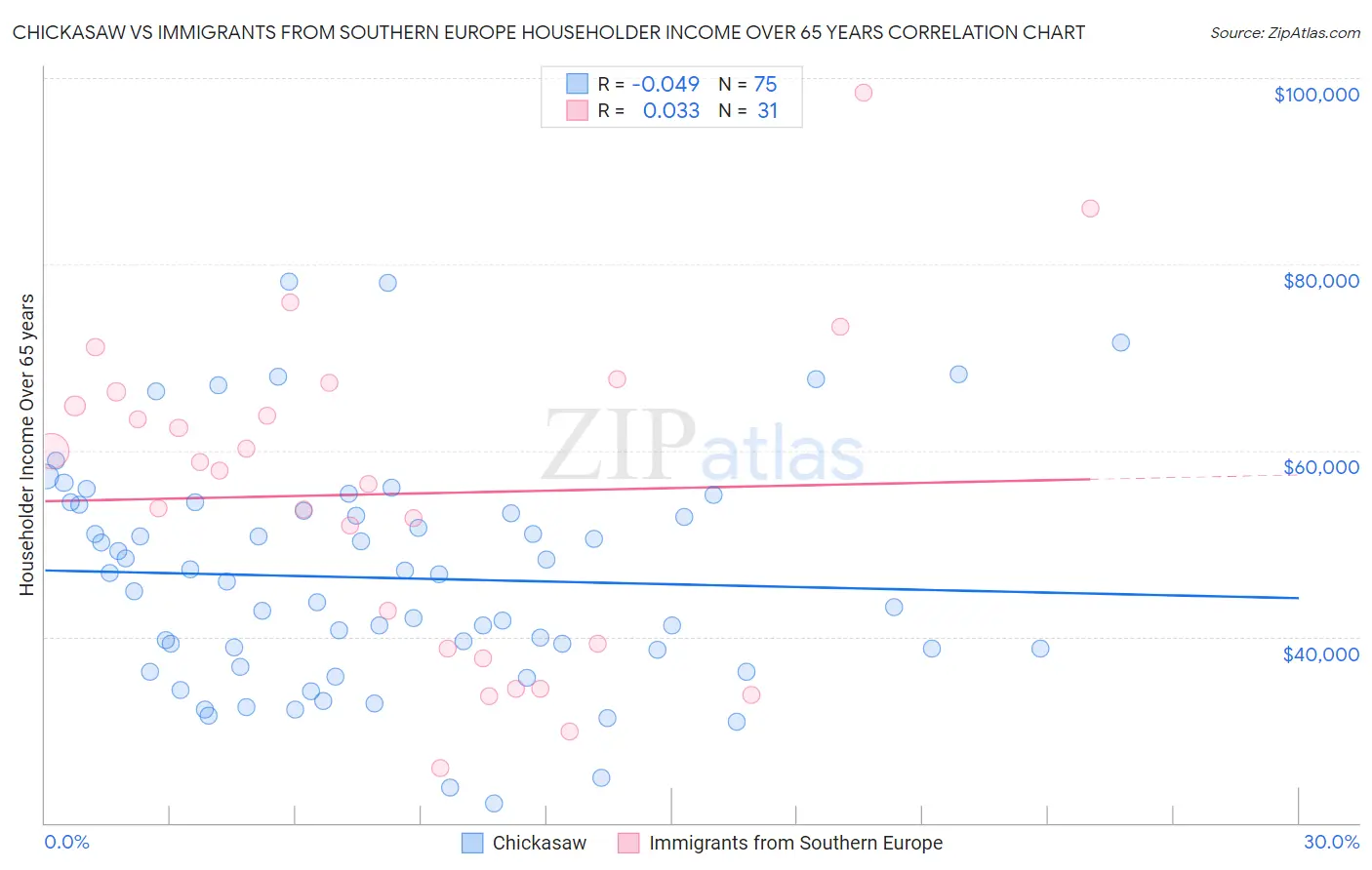 Chickasaw vs Immigrants from Southern Europe Householder Income Over 65 years