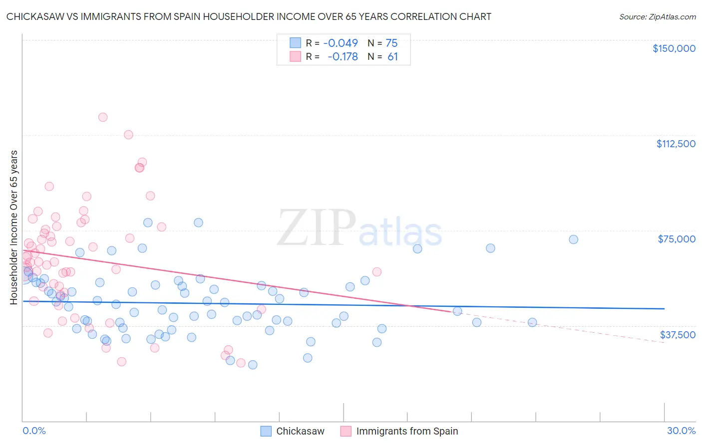 Chickasaw vs Immigrants from Spain Householder Income Over 65 years