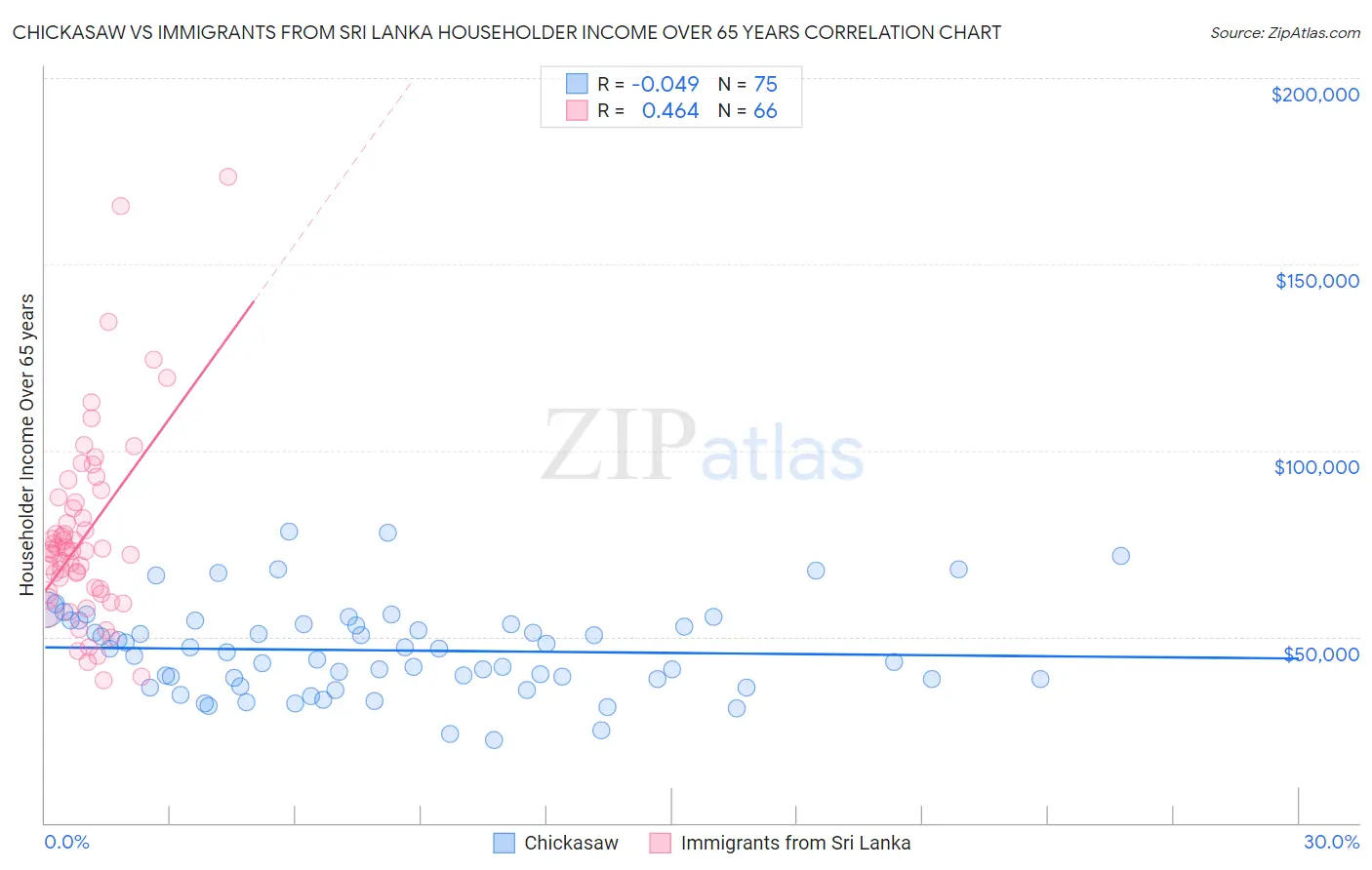 Chickasaw vs Immigrants from Sri Lanka Householder Income Over 65 years