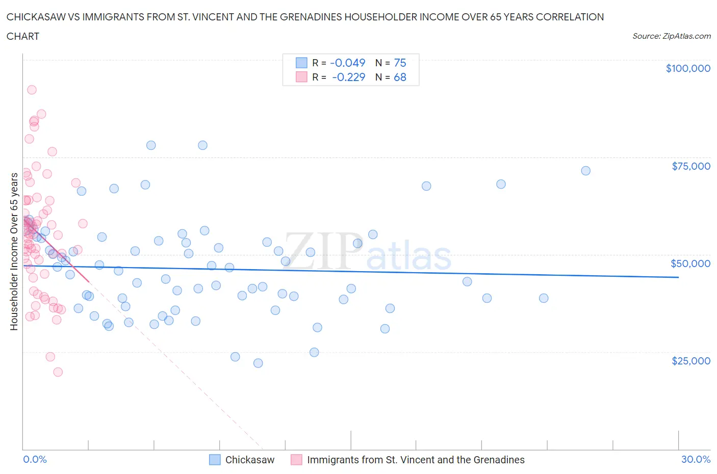 Chickasaw vs Immigrants from St. Vincent and the Grenadines Householder Income Over 65 years