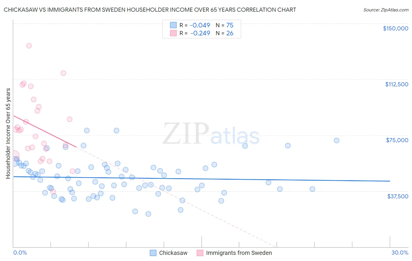 Chickasaw vs Immigrants from Sweden Householder Income Over 65 years
