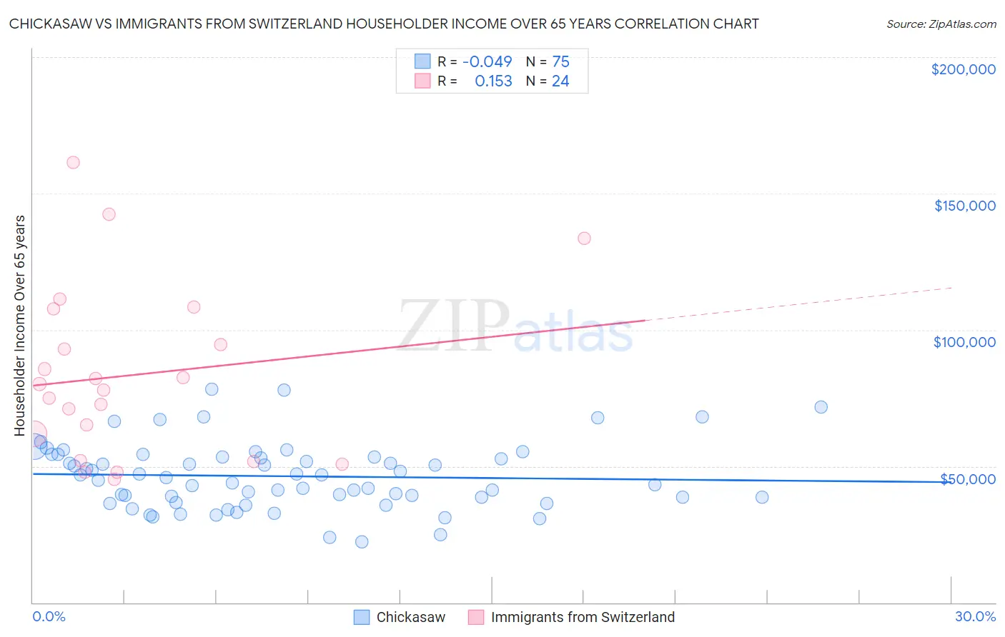 Chickasaw vs Immigrants from Switzerland Householder Income Over 65 years