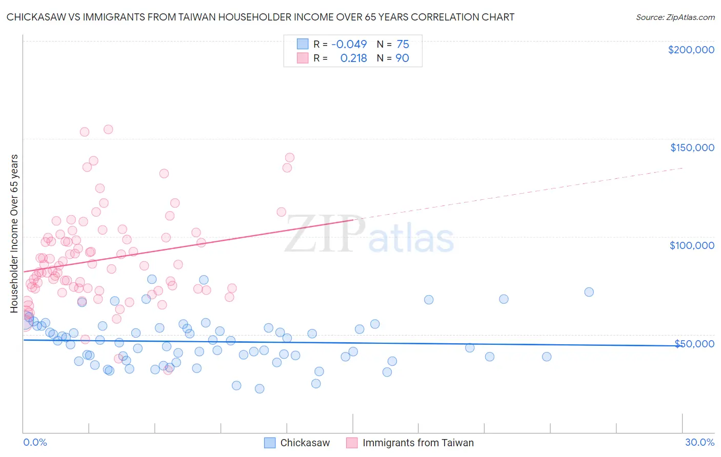 Chickasaw vs Immigrants from Taiwan Householder Income Over 65 years