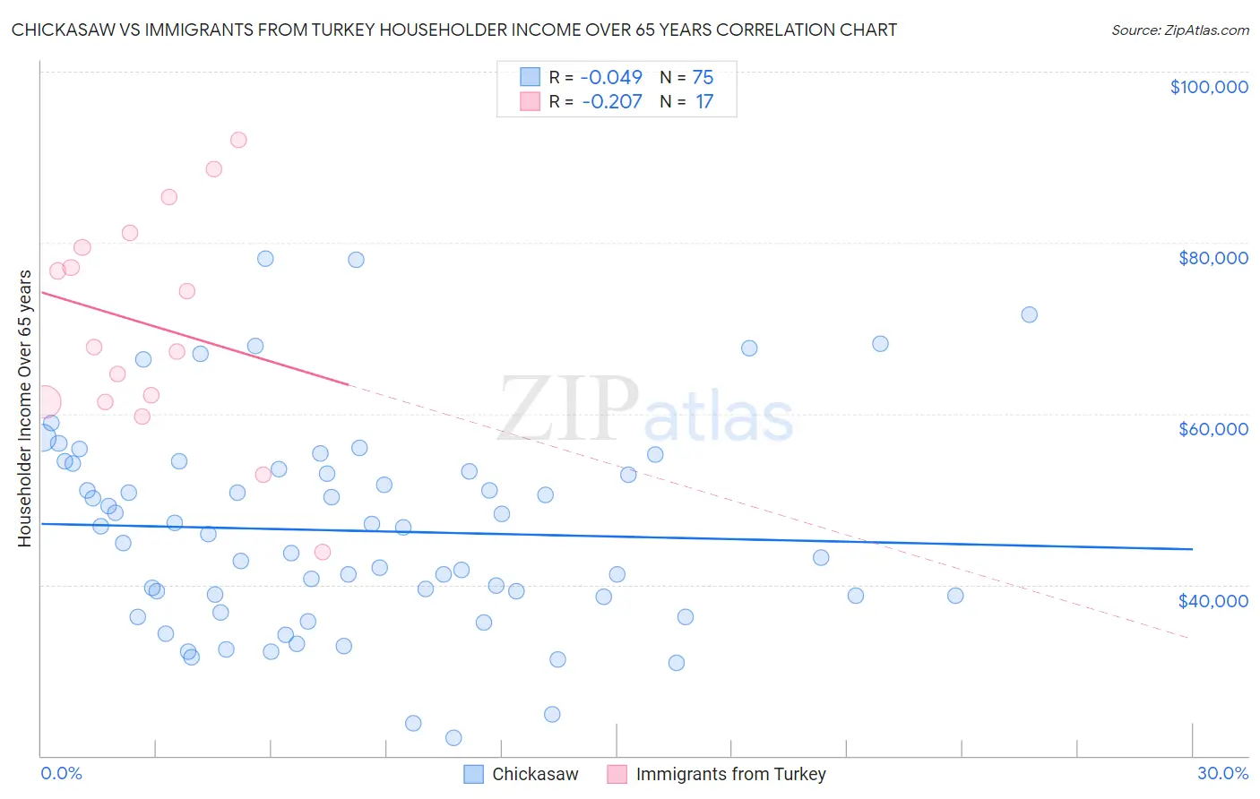 Chickasaw vs Immigrants from Turkey Householder Income Over 65 years