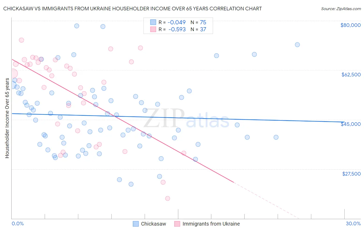 Chickasaw vs Immigrants from Ukraine Householder Income Over 65 years