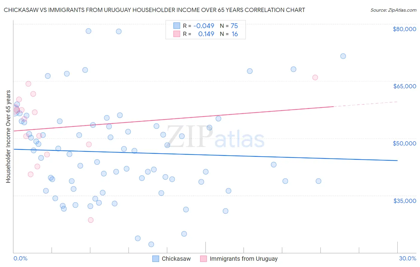 Chickasaw vs Immigrants from Uruguay Householder Income Over 65 years
