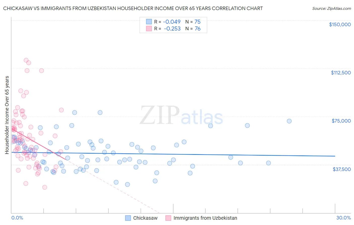 Chickasaw vs Immigrants from Uzbekistan Householder Income Over 65 years