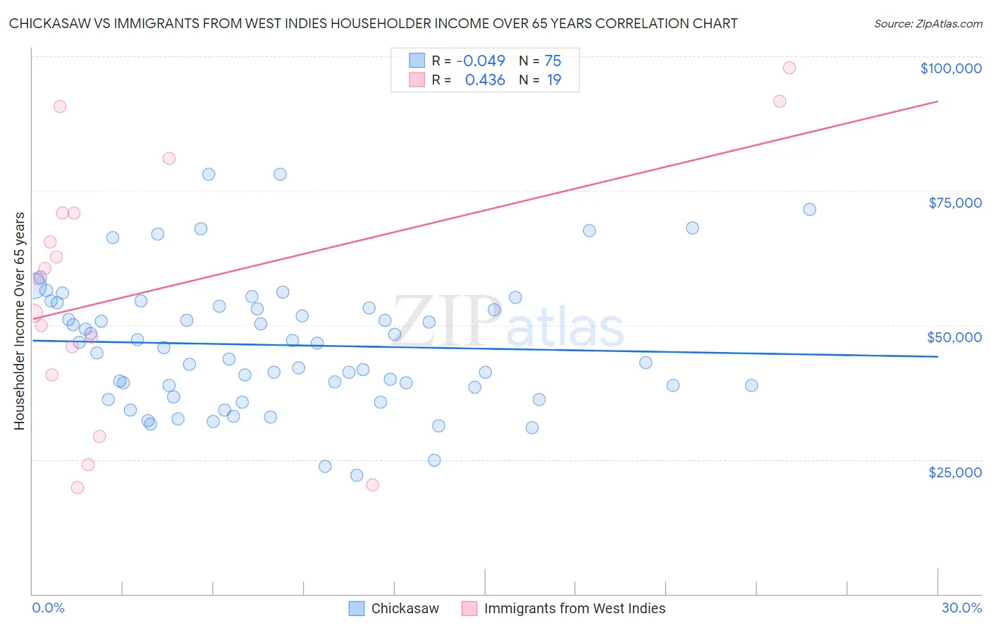 Chickasaw vs Immigrants from West Indies Householder Income Over 65 years