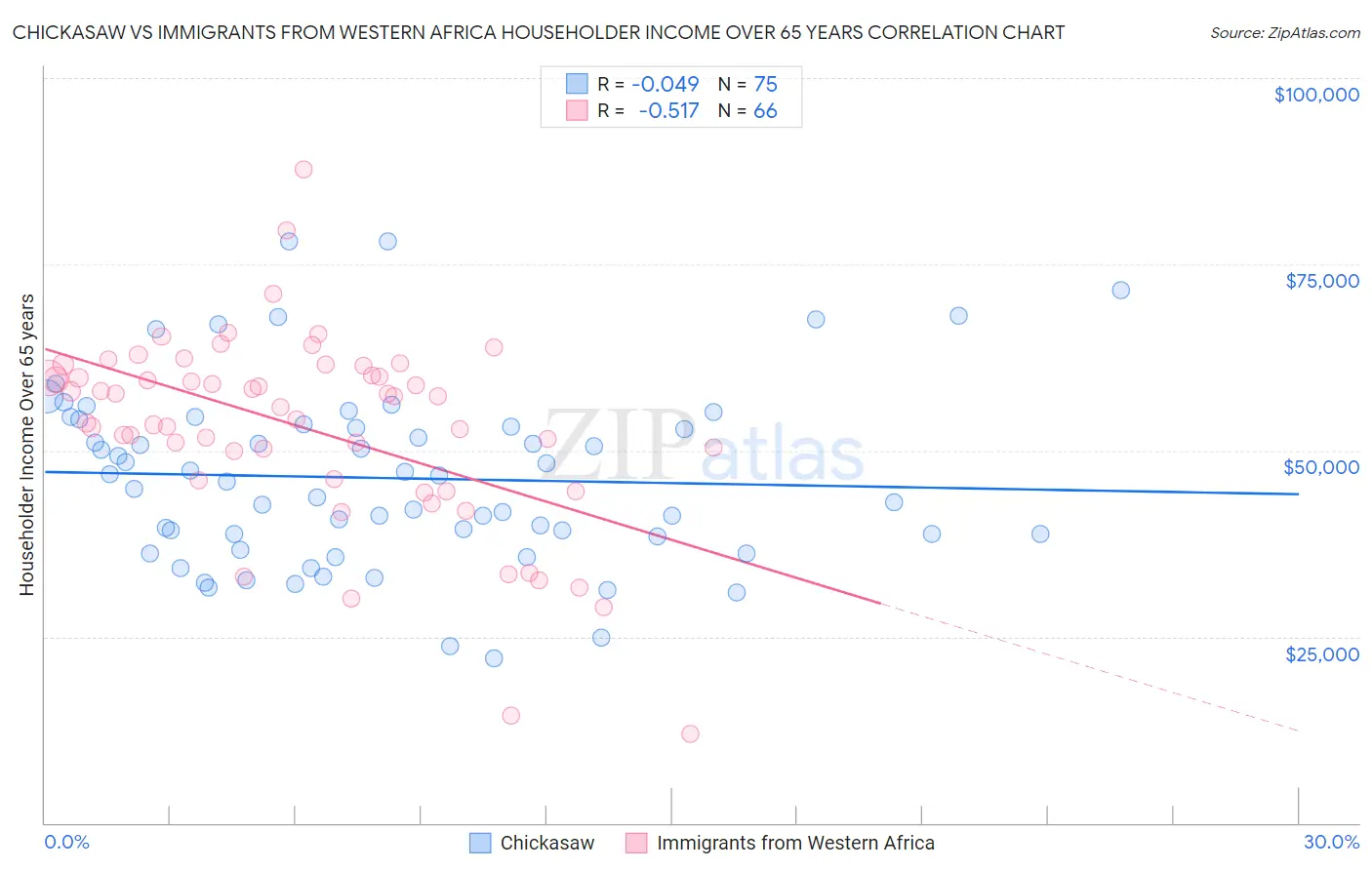 Chickasaw vs Immigrants from Western Africa Householder Income Over 65 years