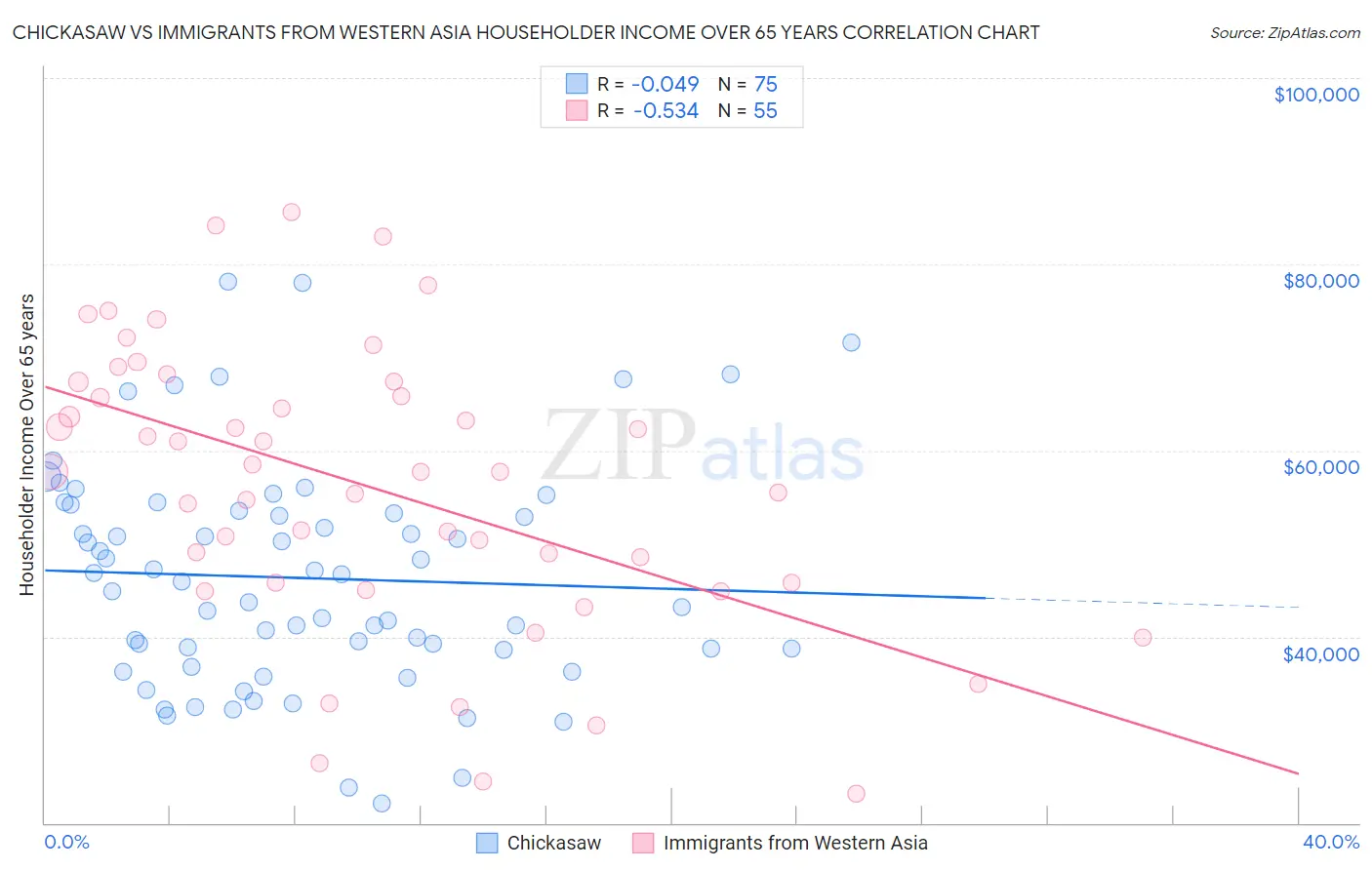 Chickasaw vs Immigrants from Western Asia Householder Income Over 65 years
