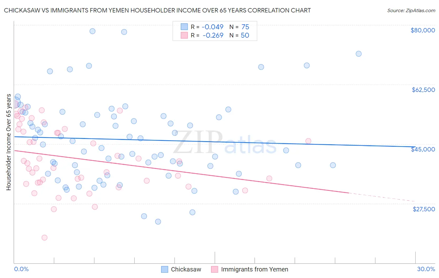 Chickasaw vs Immigrants from Yemen Householder Income Over 65 years