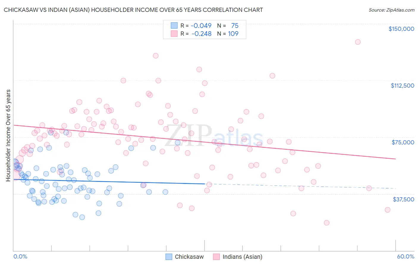 Chickasaw vs Indian (Asian) Householder Income Over 65 years