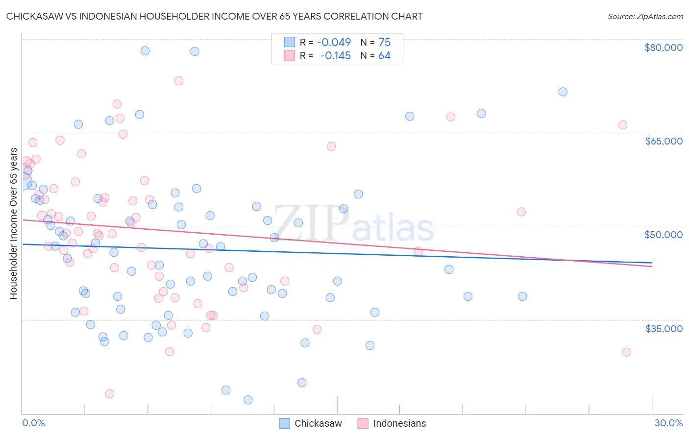 Chickasaw vs Indonesian Householder Income Over 65 years