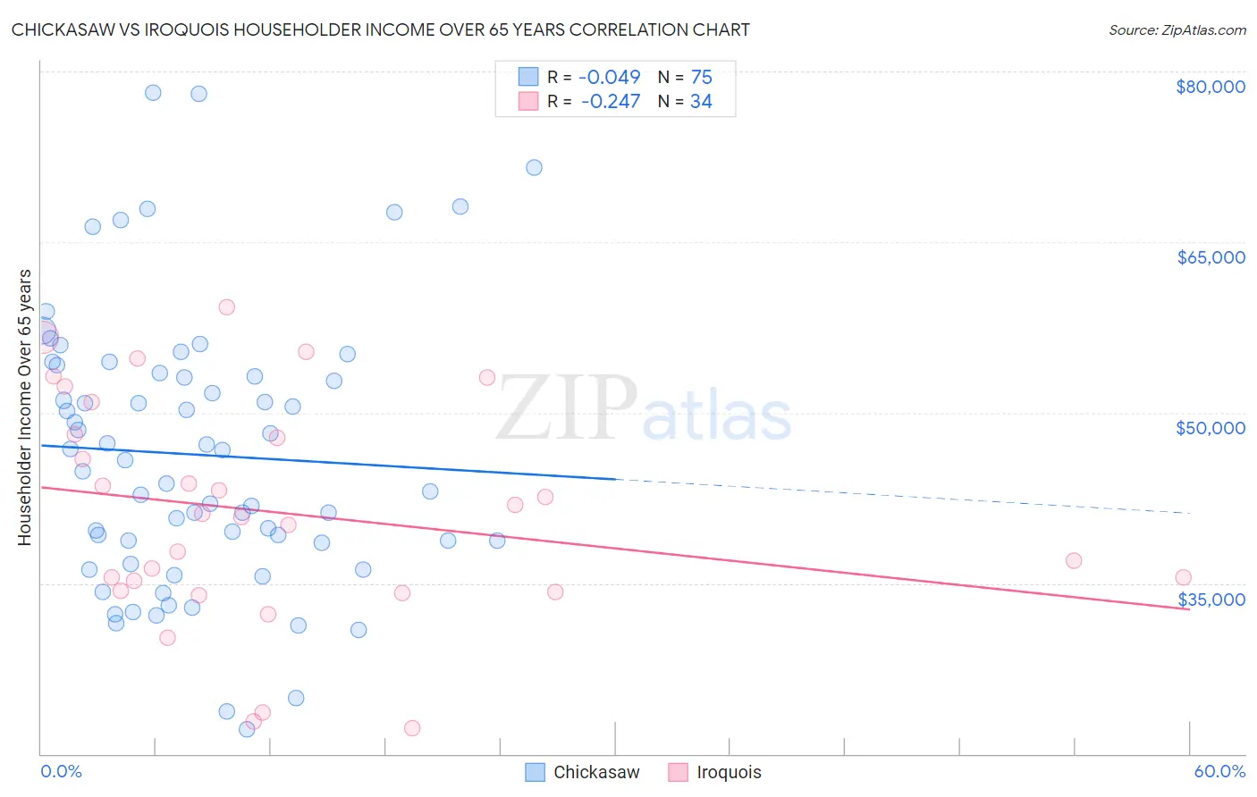 Chickasaw vs Iroquois Householder Income Over 65 years