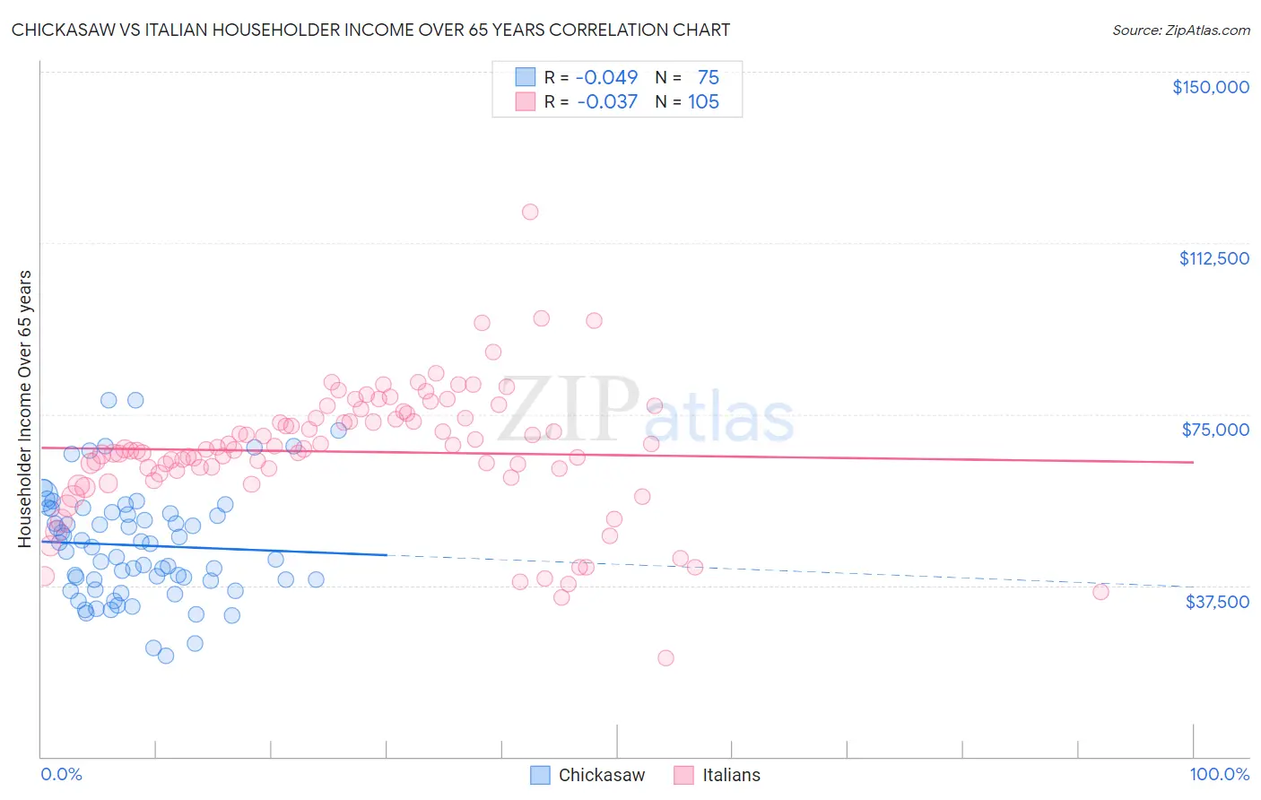 Chickasaw vs Italian Householder Income Over 65 years