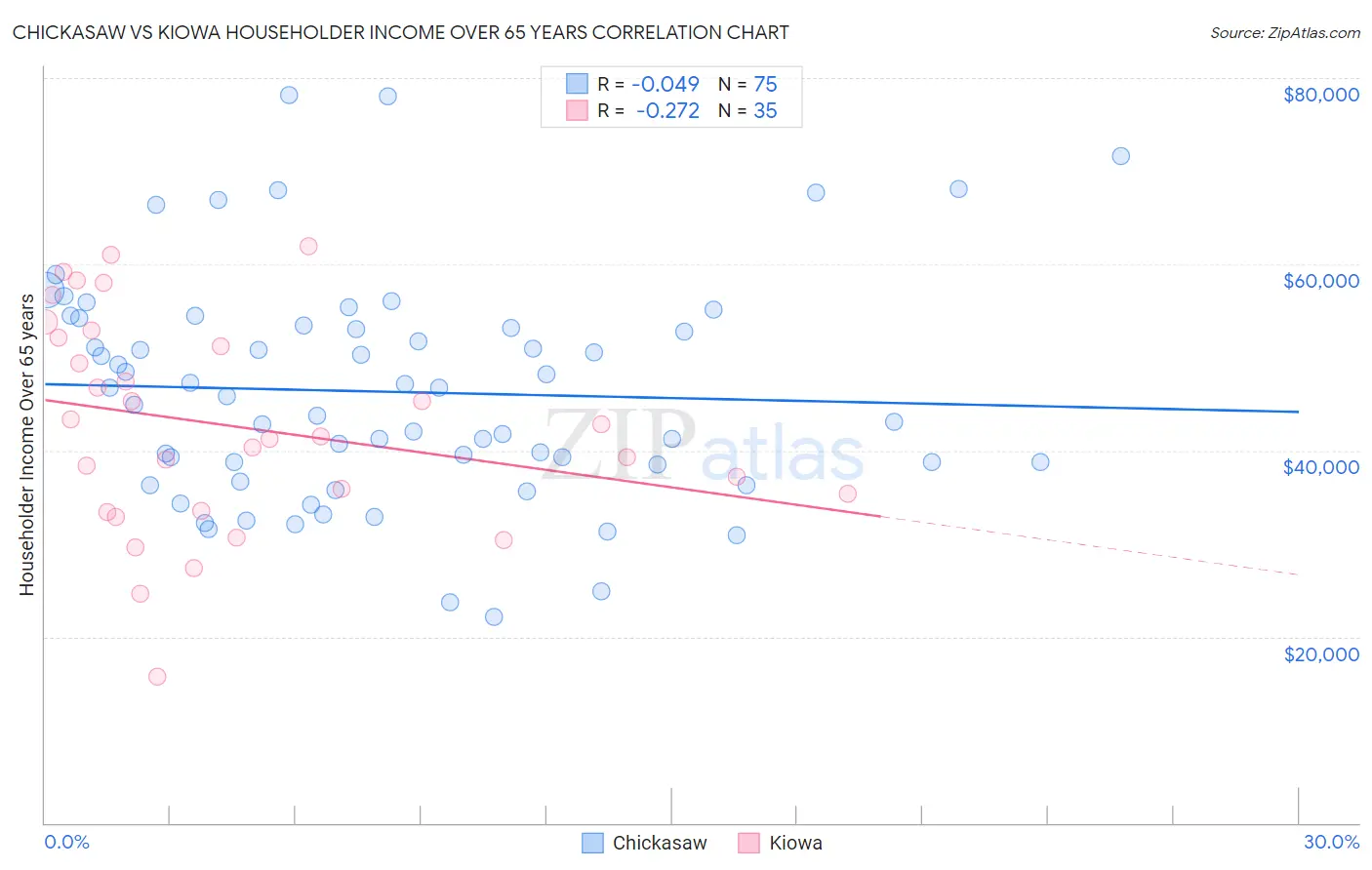 Chickasaw vs Kiowa Householder Income Over 65 years