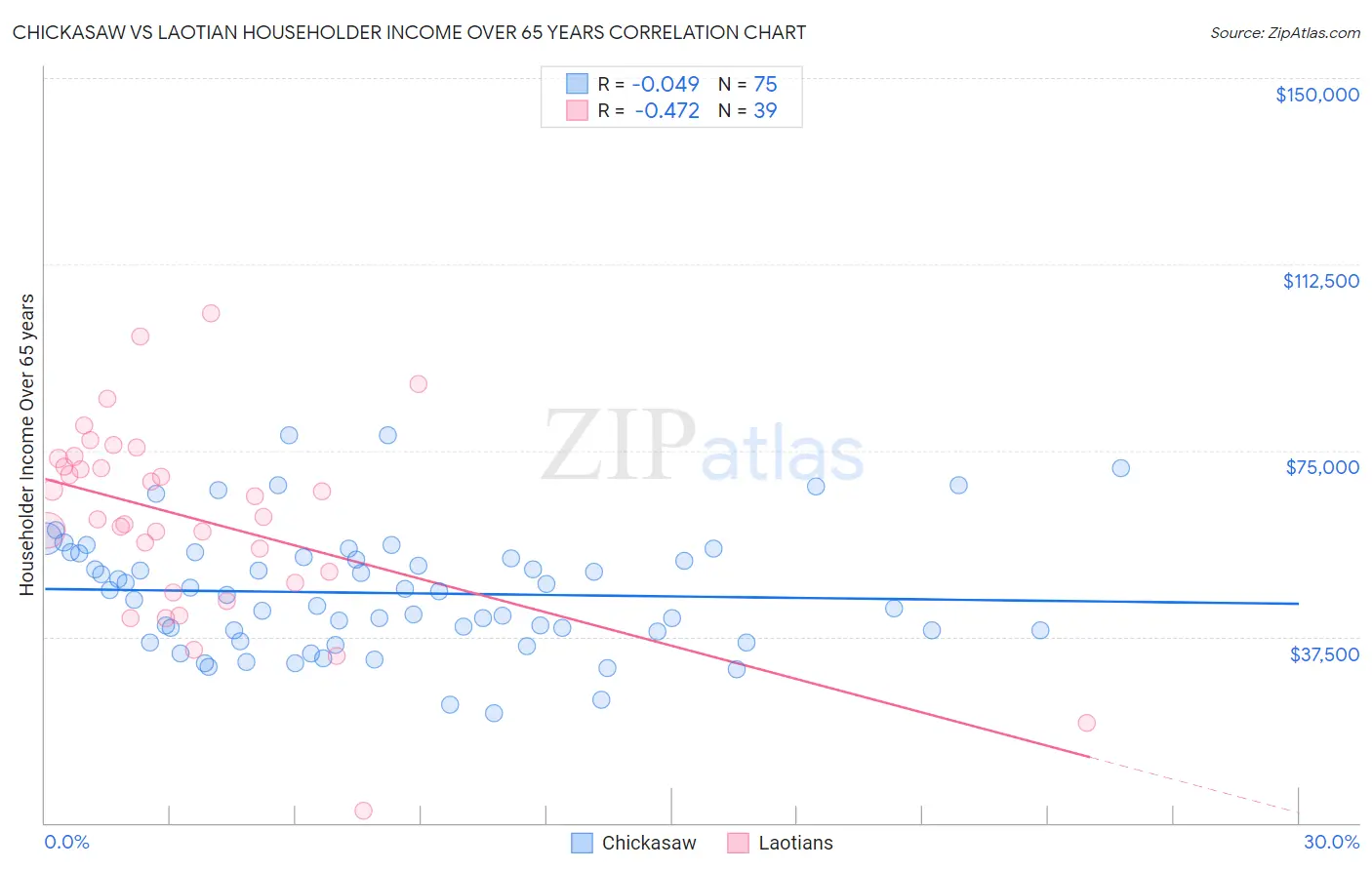 Chickasaw vs Laotian Householder Income Over 65 years