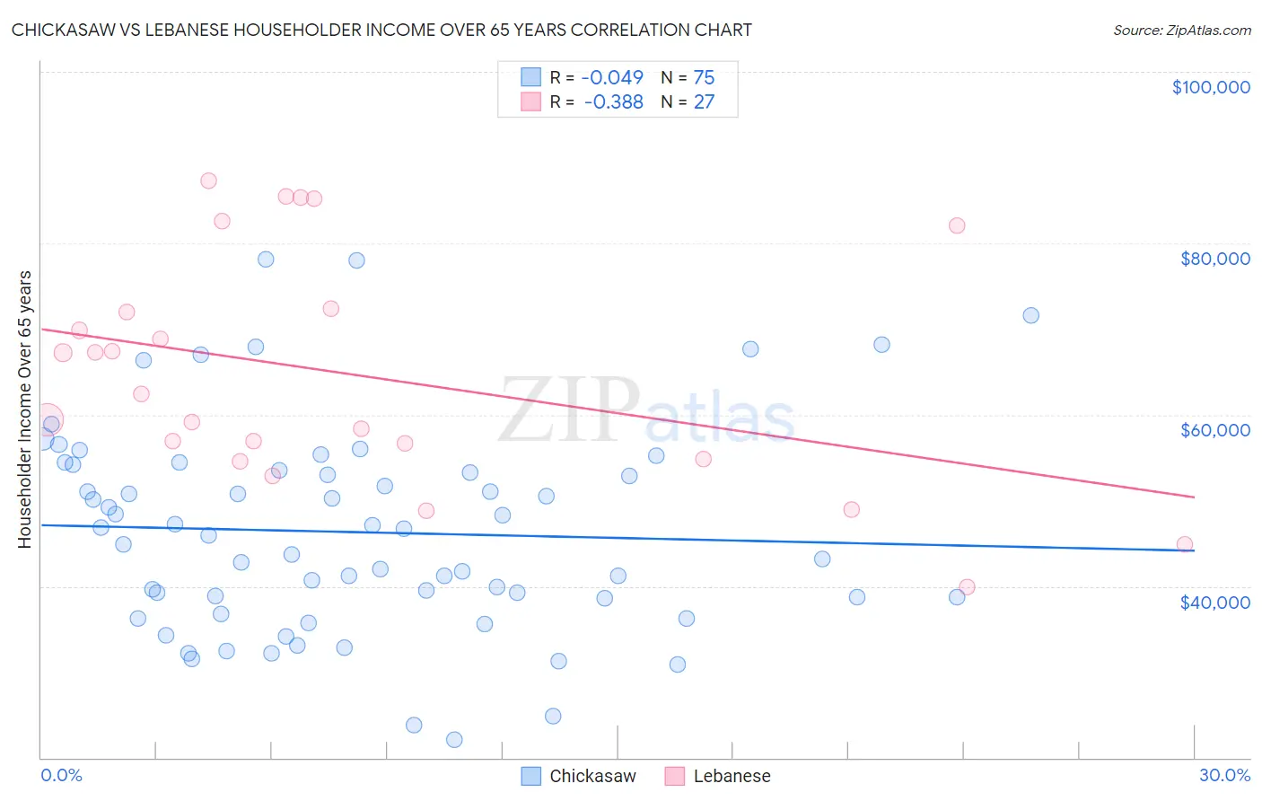 Chickasaw vs Lebanese Householder Income Over 65 years