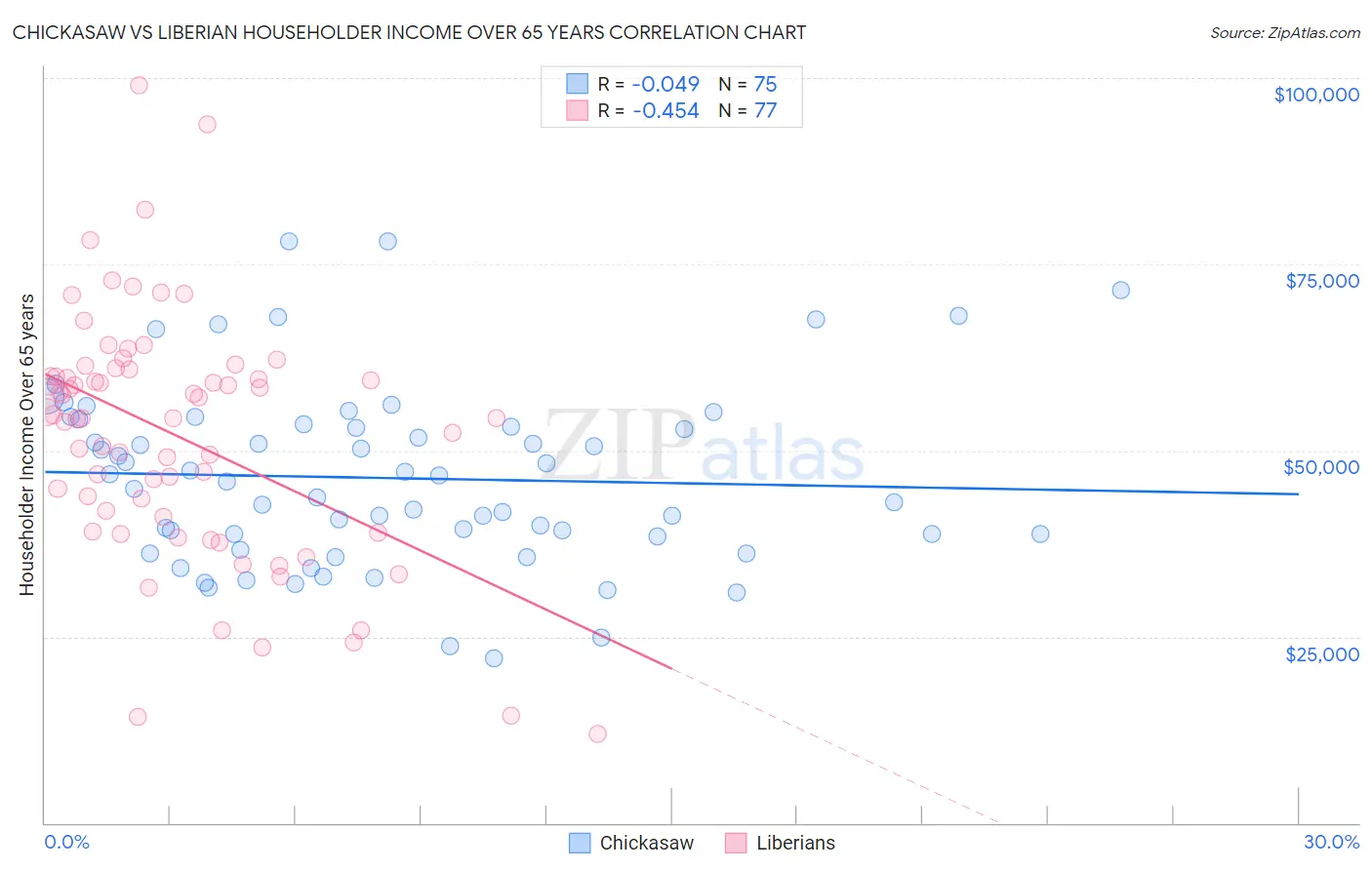 Chickasaw vs Liberian Householder Income Over 65 years