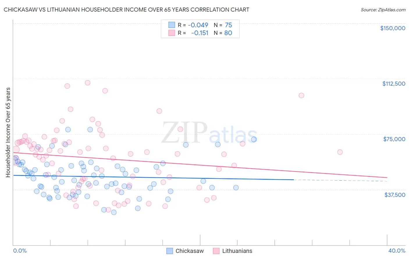 Chickasaw vs Lithuanian Householder Income Over 65 years