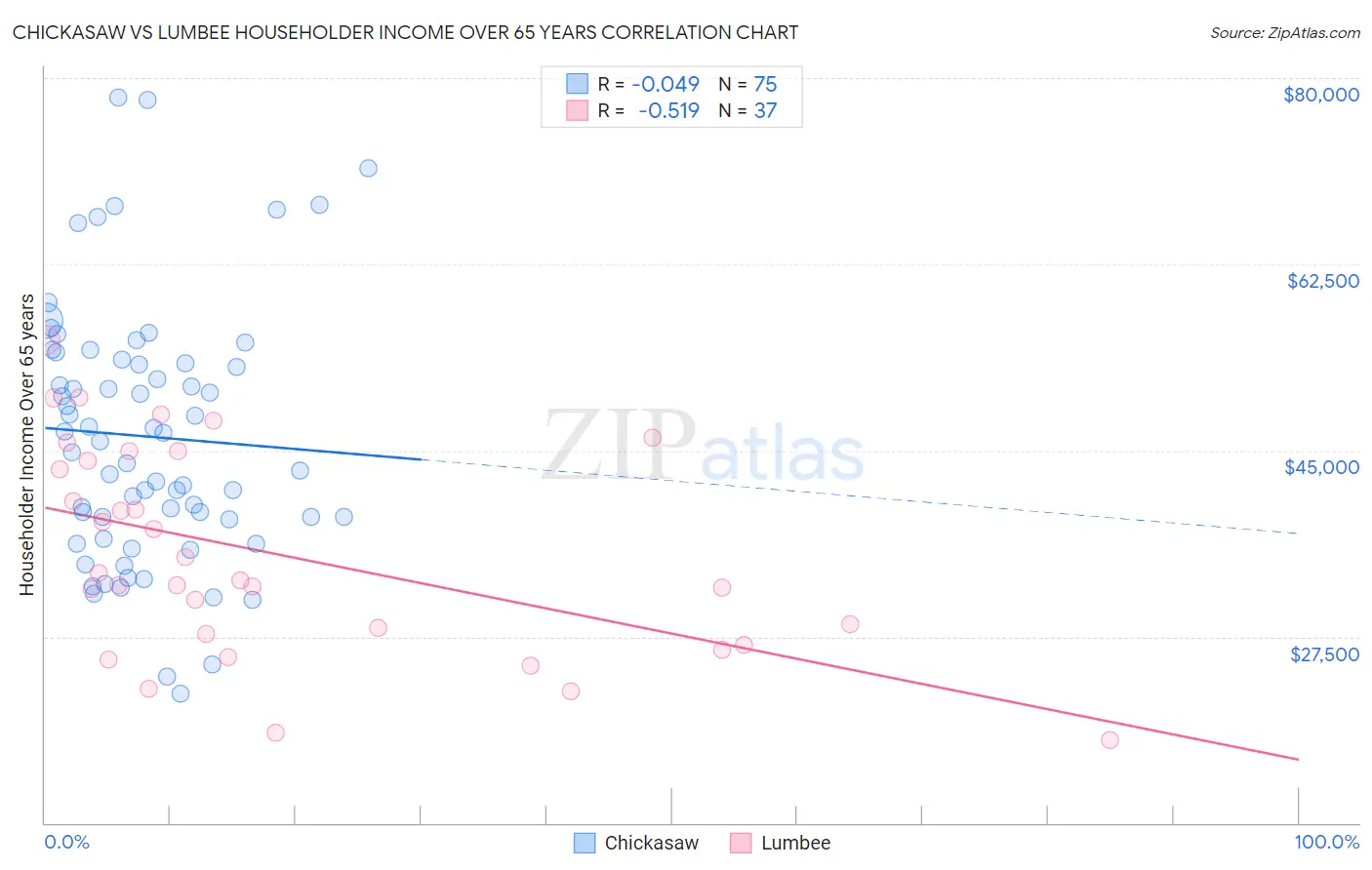 Chickasaw vs Lumbee Householder Income Over 65 years