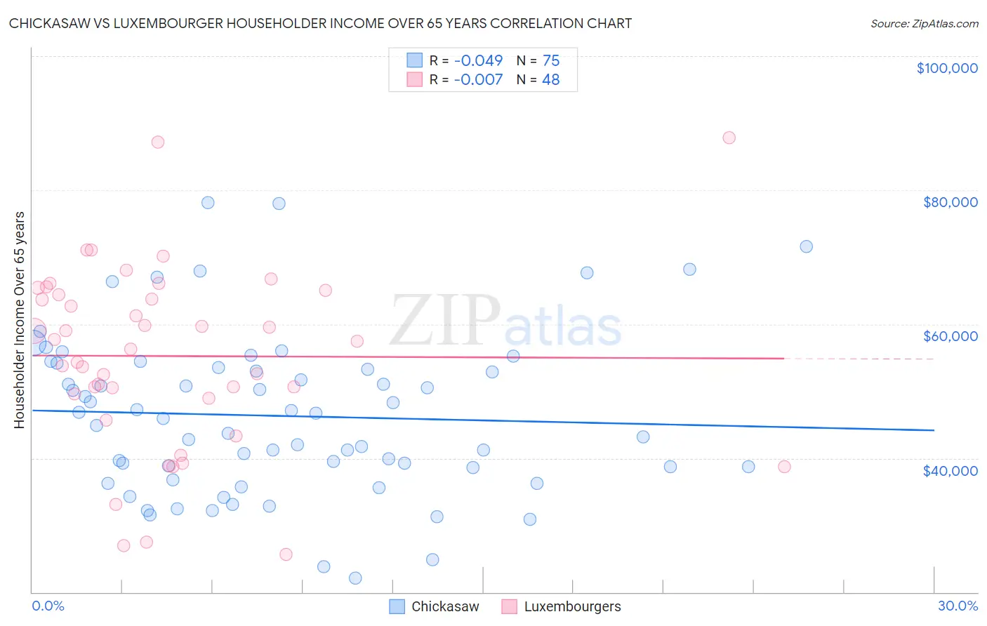 Chickasaw vs Luxembourger Householder Income Over 65 years