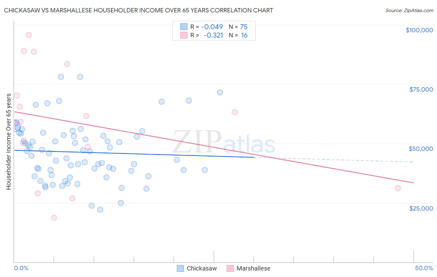 Chickasaw vs Marshallese Householder Income Over 65 years