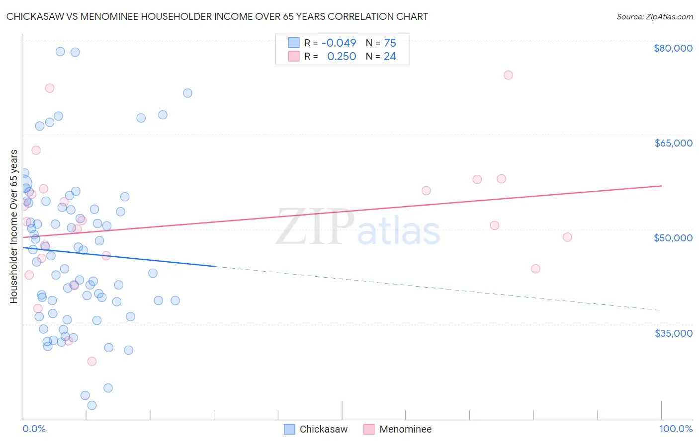 Chickasaw vs Menominee Householder Income Over 65 years