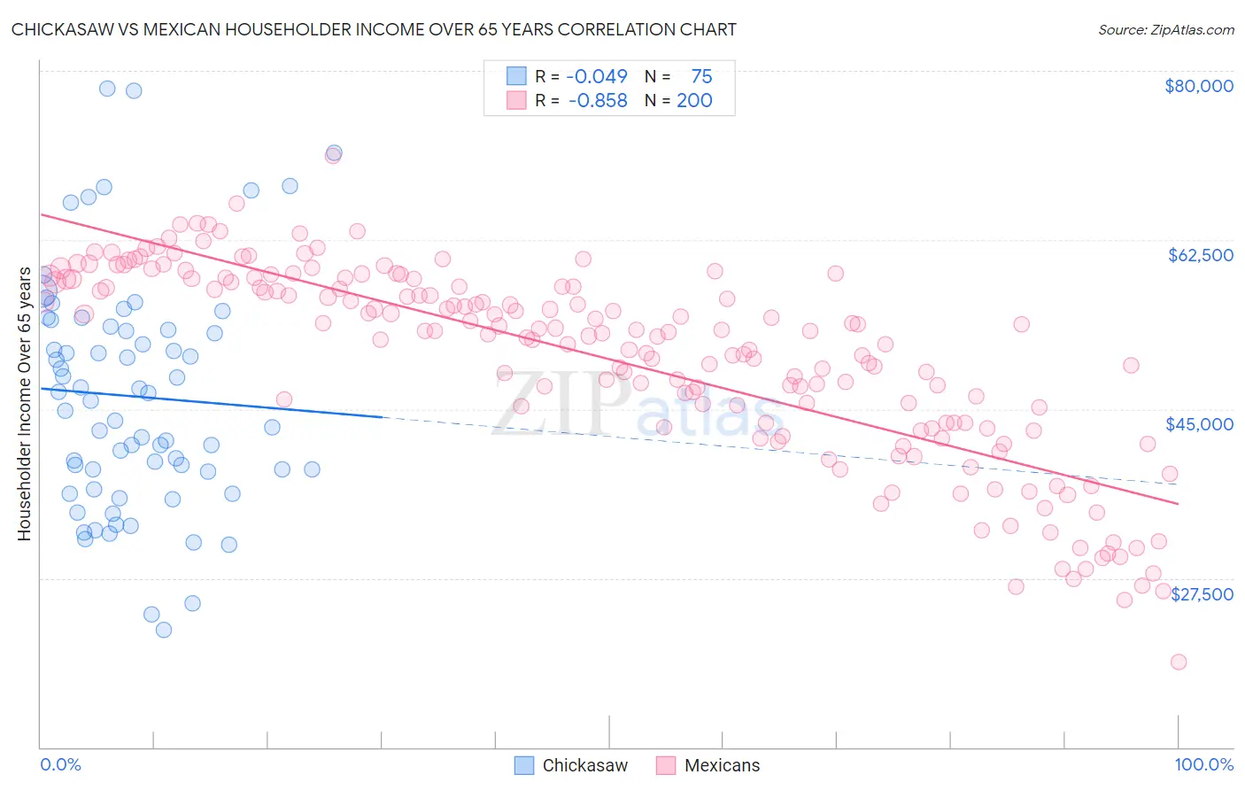 Chickasaw vs Mexican Householder Income Over 65 years