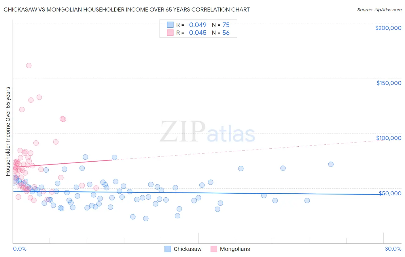 Chickasaw vs Mongolian Householder Income Over 65 years