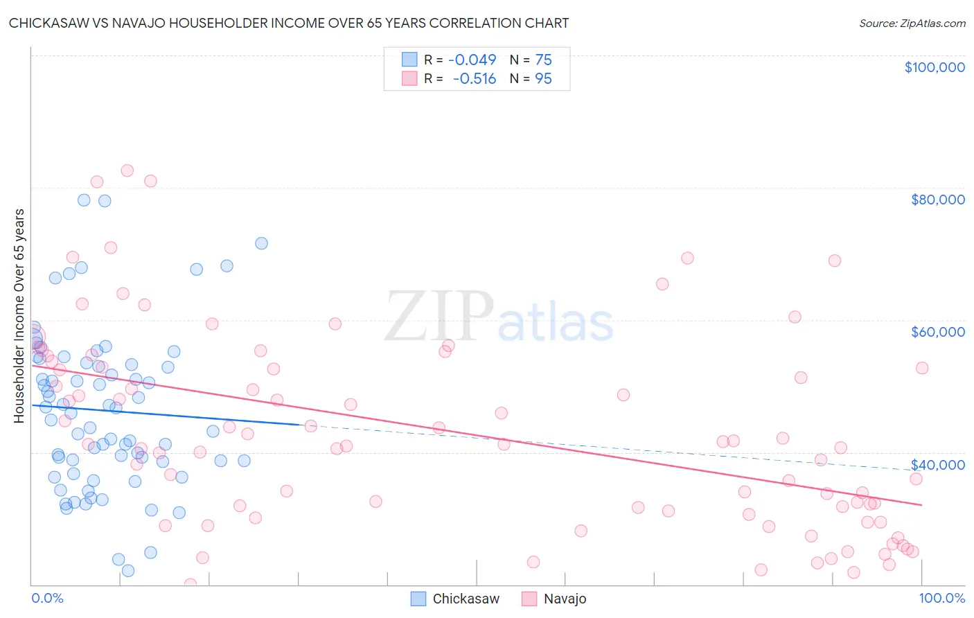 Chickasaw vs Navajo Householder Income Over 65 years