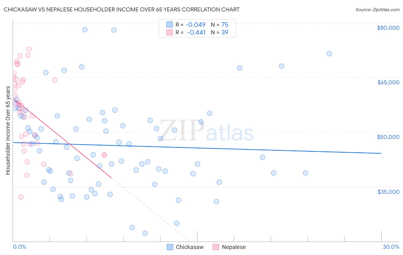 Chickasaw vs Nepalese Householder Income Over 65 years