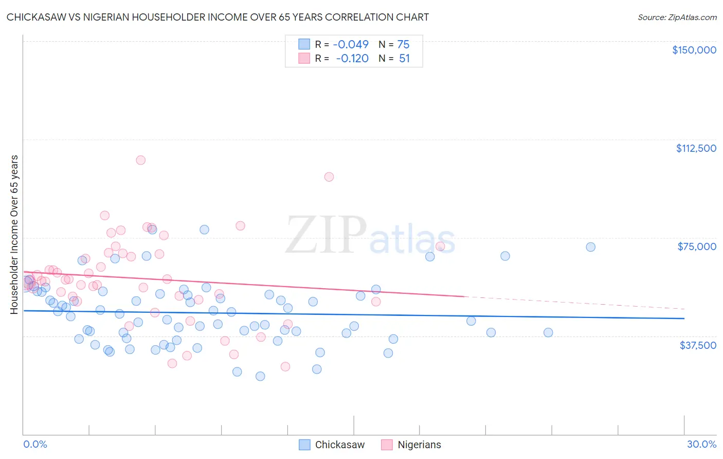 Chickasaw vs Nigerian Householder Income Over 65 years