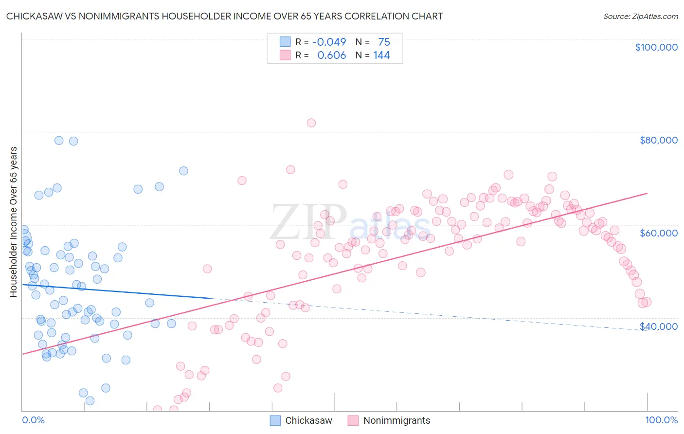 Chickasaw vs Nonimmigrants Householder Income Over 65 years