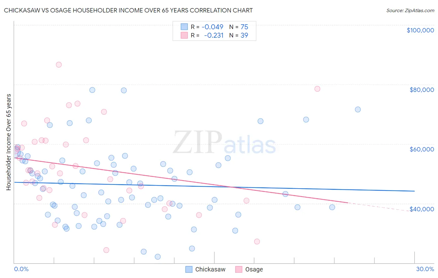 Chickasaw vs Osage Householder Income Over 65 years