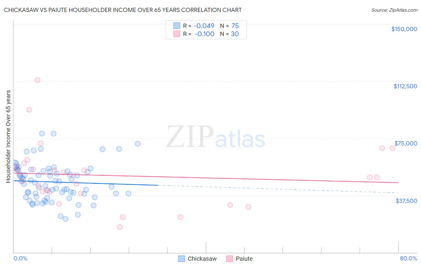 Chickasaw vs Paiute Householder Income Over 65 years