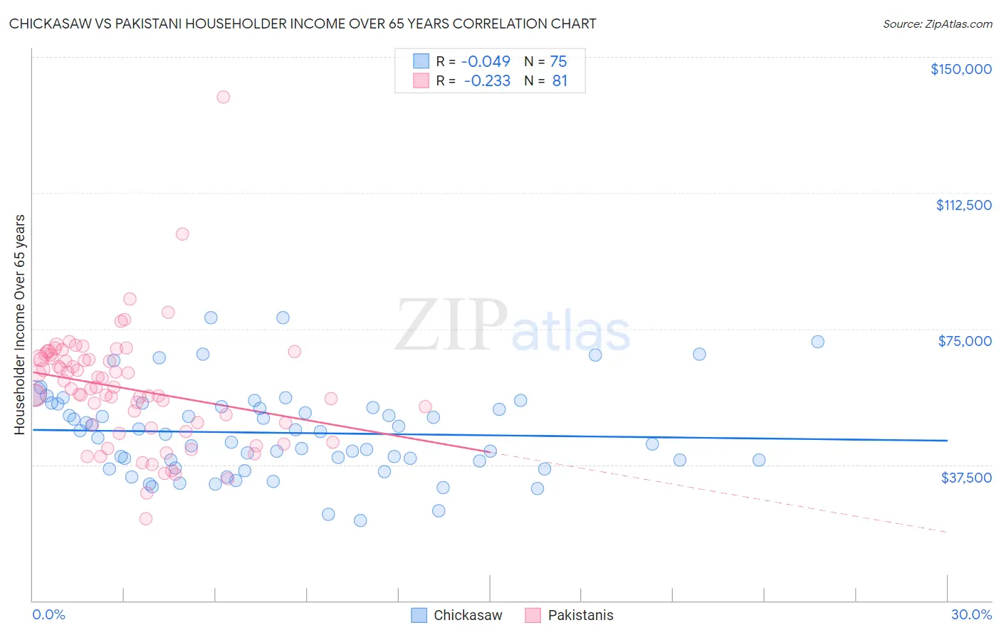 Chickasaw vs Pakistani Householder Income Over 65 years