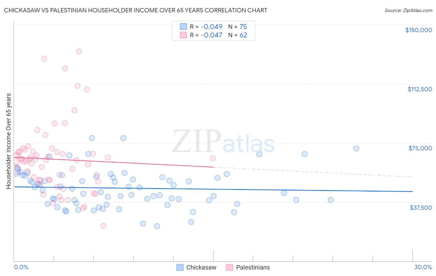 Chickasaw vs Palestinian Householder Income Over 65 years