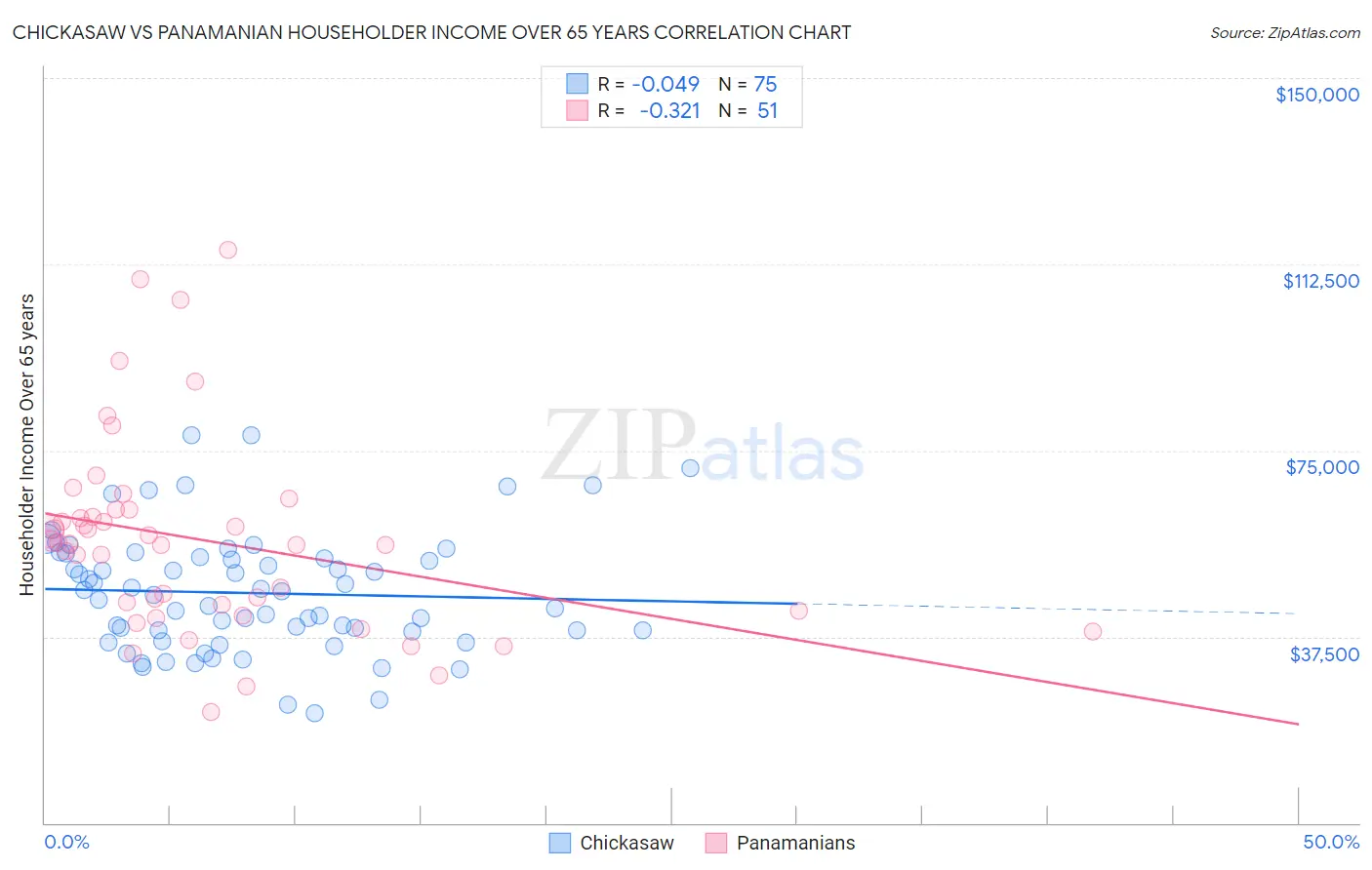 Chickasaw vs Panamanian Householder Income Over 65 years