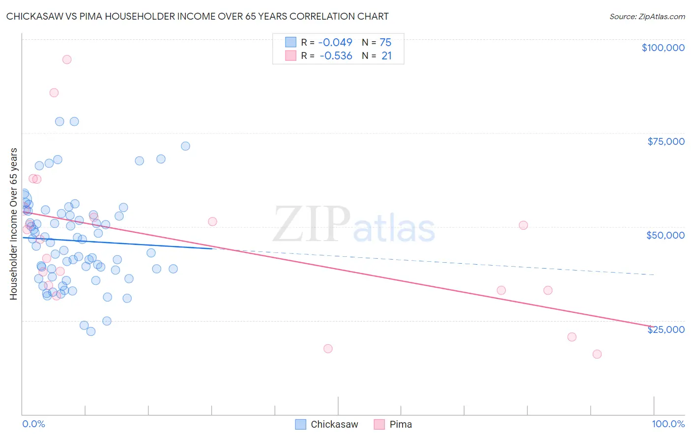 Chickasaw vs Pima Householder Income Over 65 years