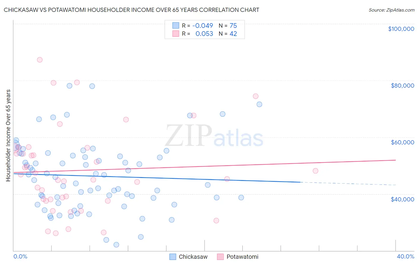 Chickasaw vs Potawatomi Householder Income Over 65 years