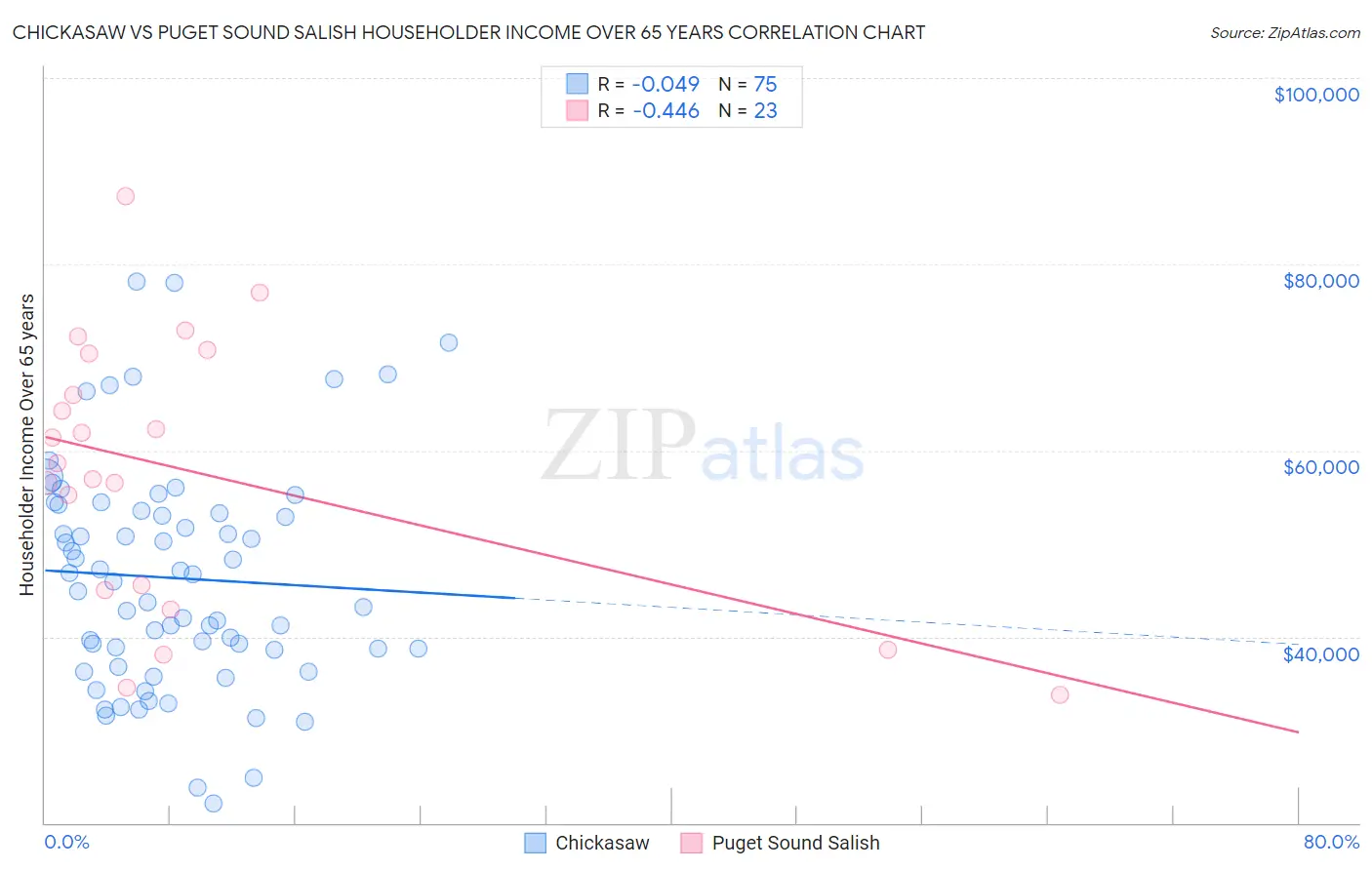 Chickasaw vs Puget Sound Salish Householder Income Over 65 years