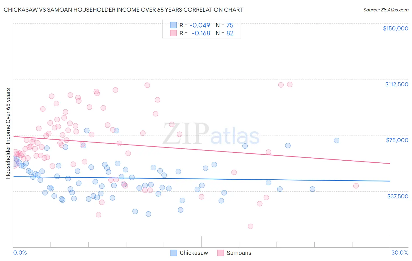 Chickasaw vs Samoan Householder Income Over 65 years